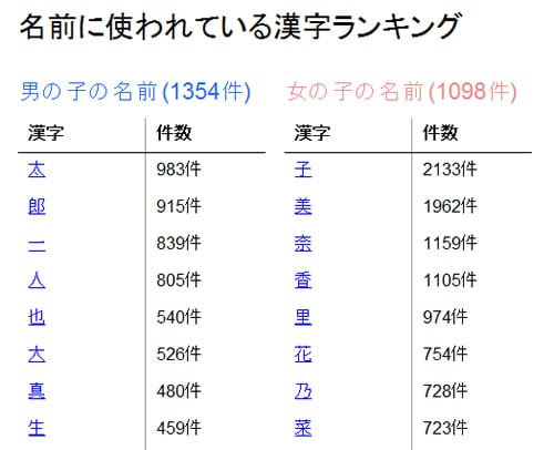 ウェブ上にある4万件の名前から子どもの 名づけ をバックアップする みんなの名前辞典 ライブドアニュース