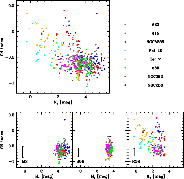 The color coding of the data points corresponds to stars from the different 
