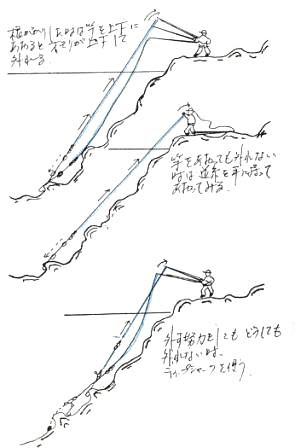クエにチャレンジ クエに出会うには 根がかりをクリア クエに出会うにには乗り越えねばならない難問題がある その１つが根がかり対策だ 根がかりした仕掛けを外さねば釣りにならない まずは 図ａの要領で外す努力をする どうしても外れ