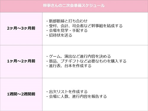 幹事代行とは 結婚式二次会の幹事代行は2次会king 大阪 京都 神戸