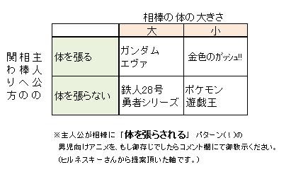 男児向けアニメの主人公とその相棒 体の大きさと関わり方について Nullnull