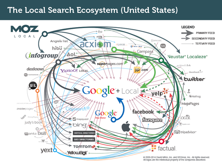 local_search_ecosystem_us