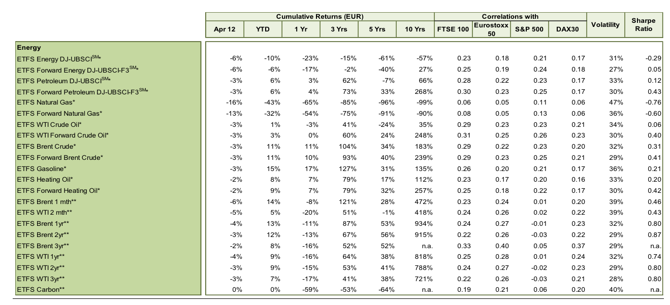 ETFS Energy