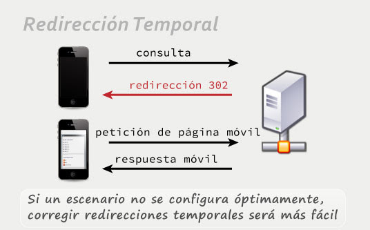 Redirección temporal 302