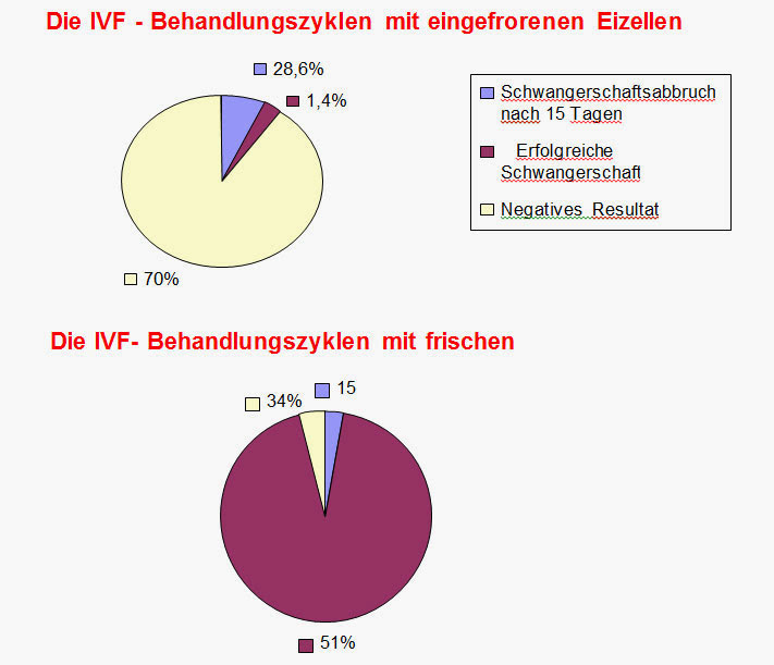 Künstliche Befruchtung: Österreich darf Samen- und Eizellspende