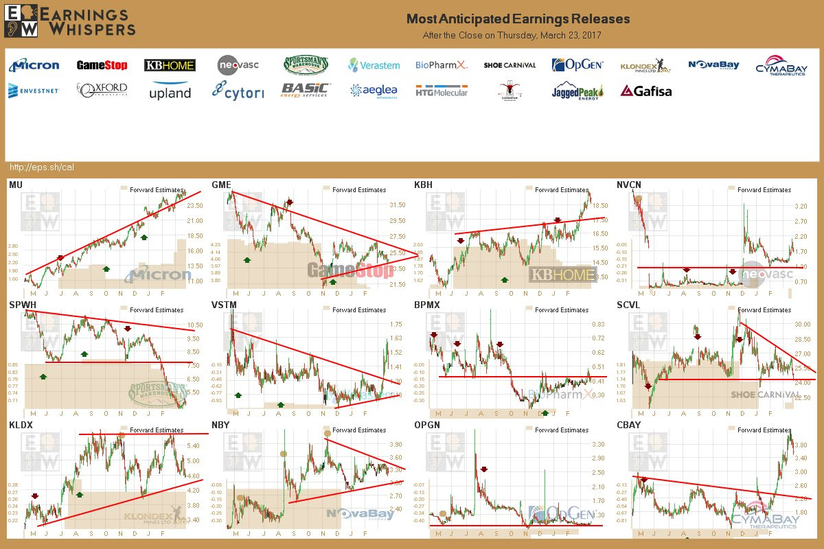 3/24 Friday Market Movers & News: FINL, MU, GME, TWTR, HSY ...
