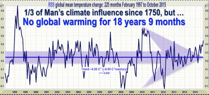 19 years no warming