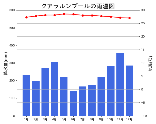 世界の雨温図でケッペン気候区分の見分け方 高校生向け 旅の情報 地理の世界から