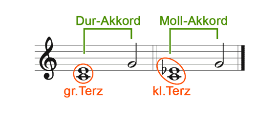 Grosse Und Kleine Terzen Hoeren