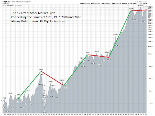 17 6 Year Stock Market Cycle By Kerry Balenthiran