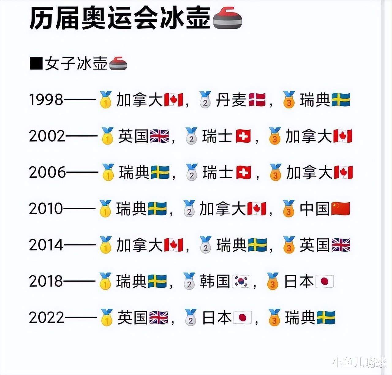 三连冠 瑞士冰壶女队7夺世锦赛冠军 然冬奥0金 韩国未追平中国 刷刷看小说网
