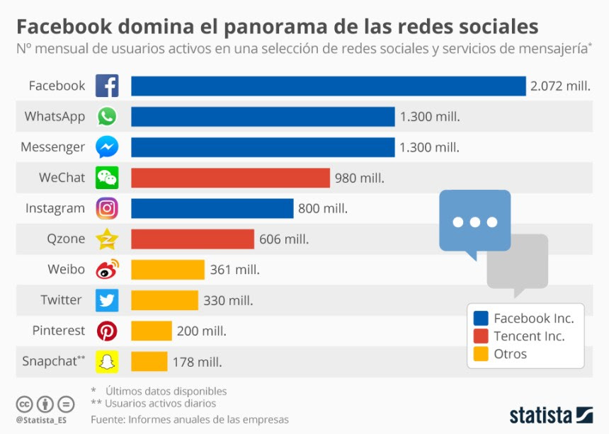 Redes sociales con más usuarios activos