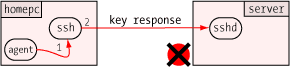 agent sends response to client, forwards to server