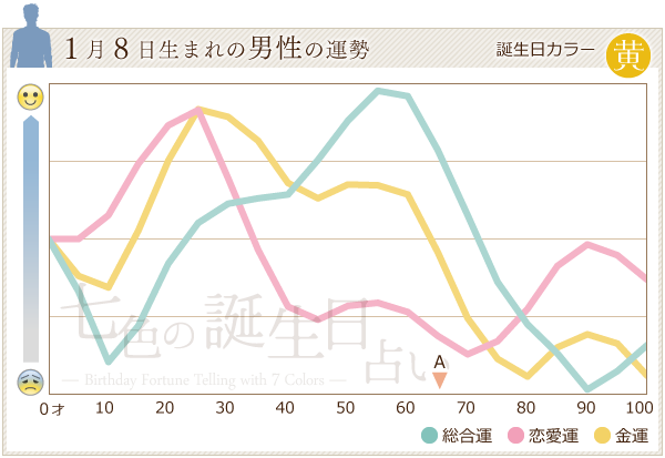 1月8日生まれのあなたの運勢 七色の誕生日占い