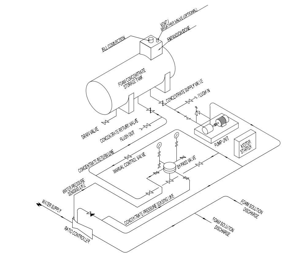 Firefighting Skid Pump Units Proportioning System Flow Rate 12 48l S 304 Ss Material For Sale Balanced Pressure Proportioning System Manufacturer From China 109947969