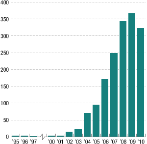 Chart: Pythons Removed From The Everglades