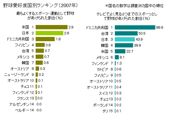 図録 野球 サッカー テニス ゴルフ愛好度の国際比較