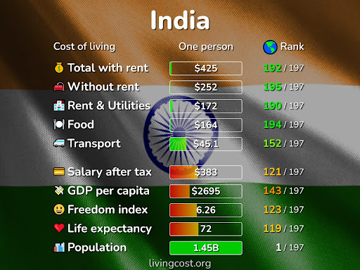 Mumbai Vs Kolkata Cost Of Living, Mumbai Is 36 More Expensive Than Kolkata Sep 2021 Cost Of Living