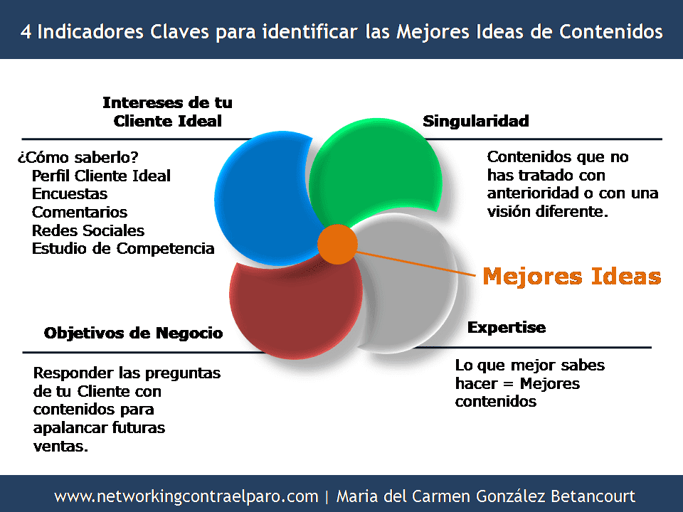 4 Indicadores Claves para identificar las mejores ideas para un Plan de Contenidos