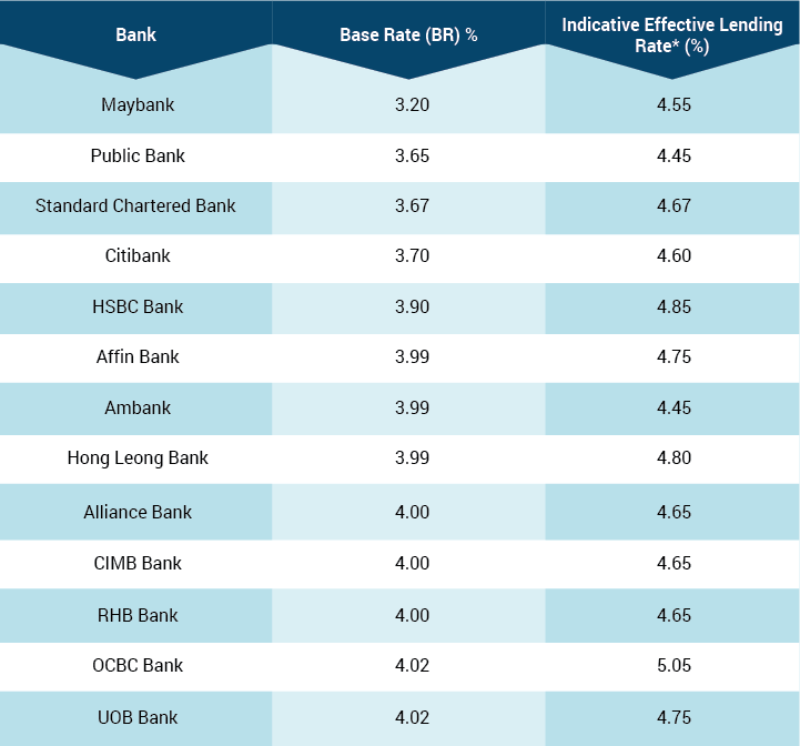 Base Rate vs BLR in Malaysia: How Does BR Work? | Malaysia ...