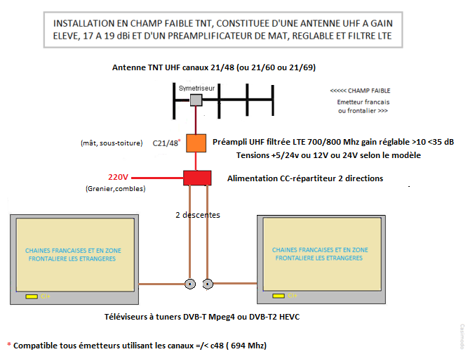 probleme reception TNT sur 2 prises TV