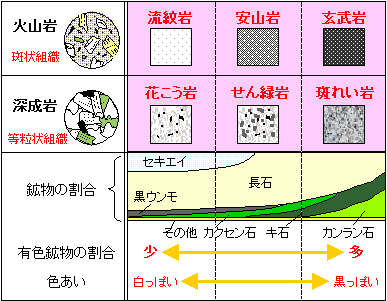 火成岩は語呂合わせで覚えよう 夢をかなえる勉強術