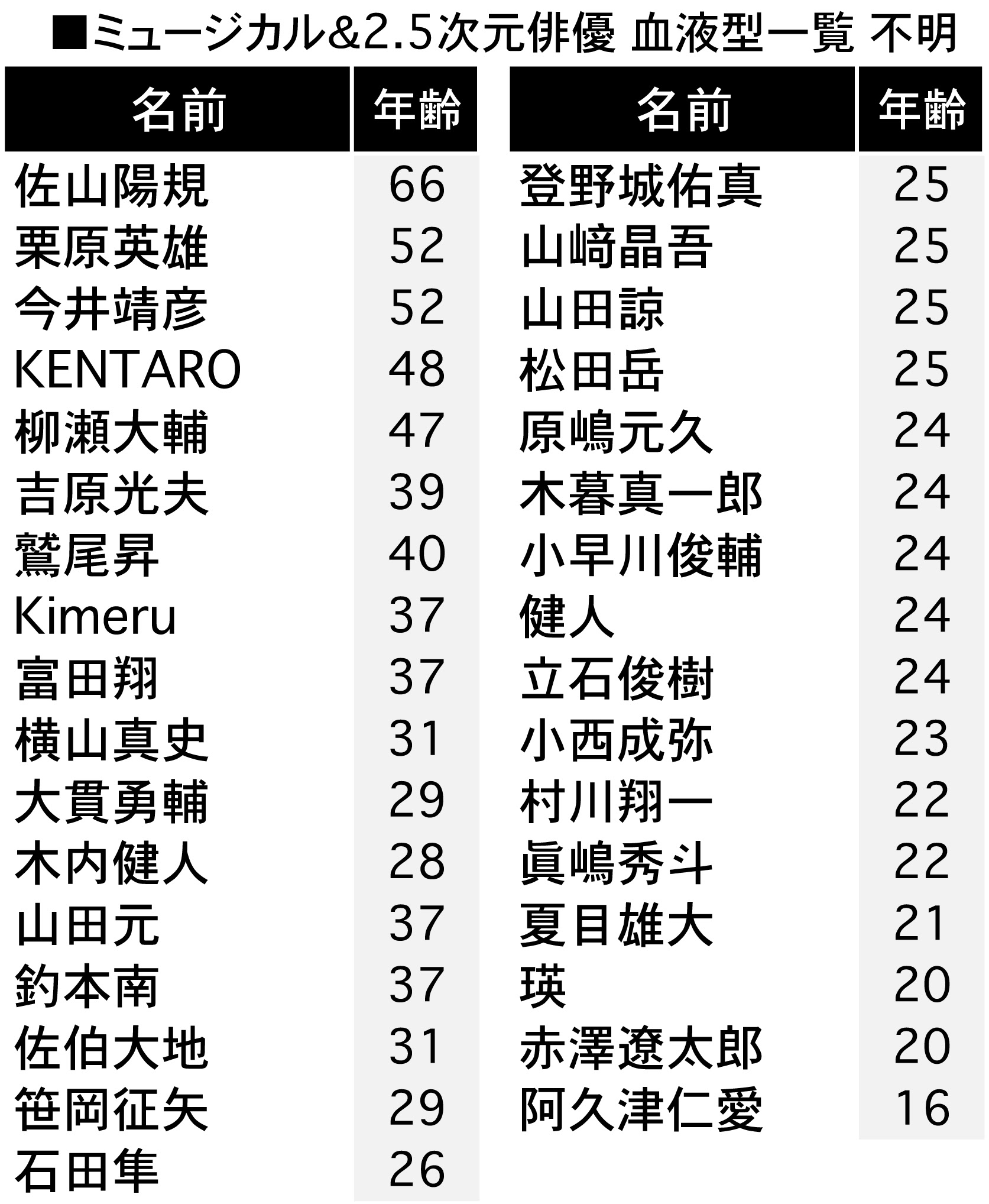 ミュージカル 2 5次元俳優の血液型一覧 一番多いのは何型 アートコンサルタント ディズニーとミュージカルのニュースサイト