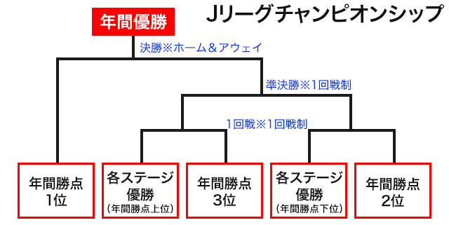 ｊリーグ大会方式 備忘録 親爺の親爺による親爺の為の40s Blog