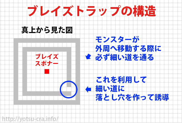 マインクラフト ブレイズトラップでロッドが取り放題