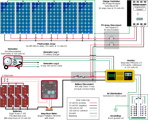 Review of the Best RV Battery Chargers and Solar Panel Kits