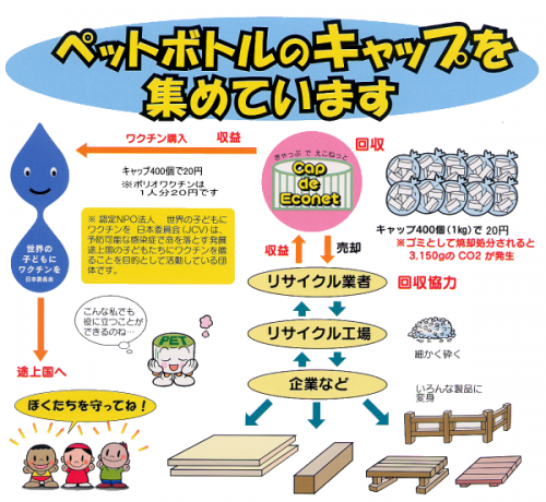 ペットボトルキャップを リサイクルに出すだけで出来るボランティア