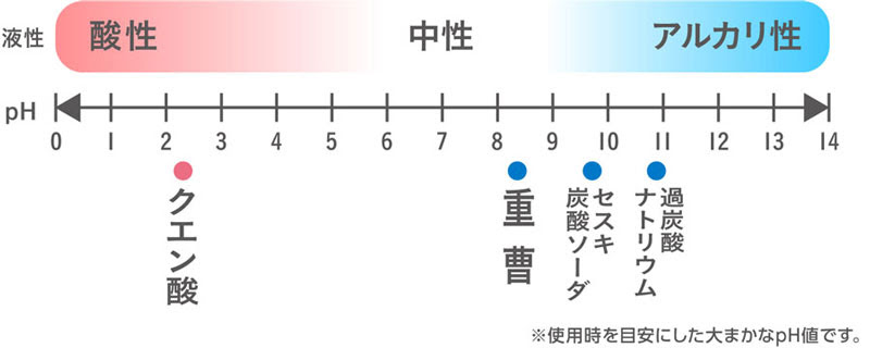 重曹 セスキ炭酸ソーダ クエン酸 過炭酸ナトリウムの使い方36