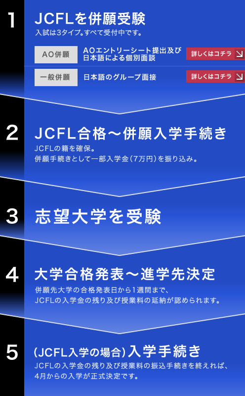 大学受験と並行して受験できる 併願入試とは 日本外国語専門学校 Jcfl