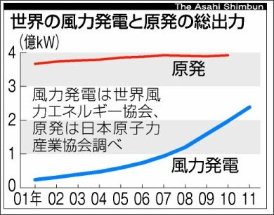 http://www.asahi.com/business/update/0220/images/TKY201202200463.jpg