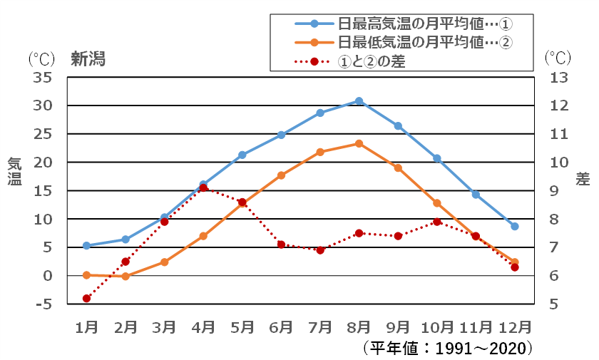 新潟県の気象の特徴 新潟地方気象台