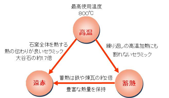 セラミック製の石窯とレンガの石窯との違いは 石窯工房padre