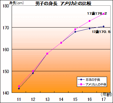 どうすればもっと身長を伸ばすことが出来るのか