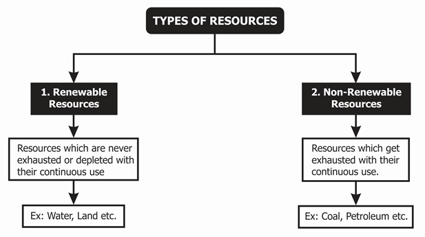 Types of Resources