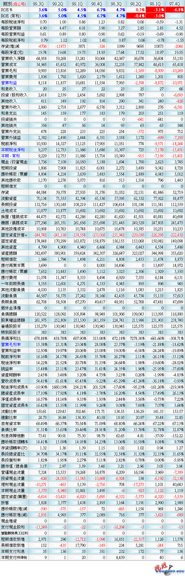 2002 中鋼_季表