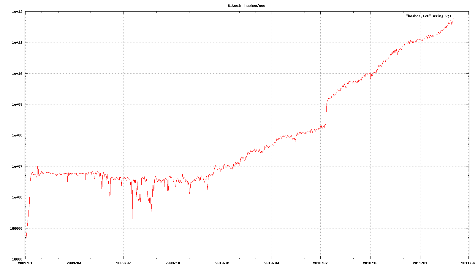 The Bitcoin Cryptocurrency - 