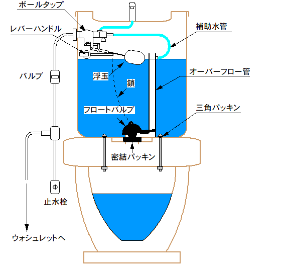 トイレの水が止まらない フロートバルブ交換 こだわりと節約の ｄｉｙ