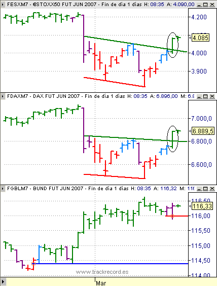 Estrategia Eurex 22 marzo, EuroStoxx50, Dax Xetra, Bund