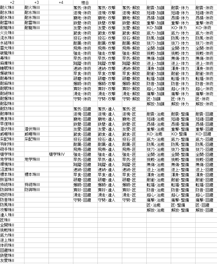 アイスボーン 4スロ複合珠装飾品一覧まとめ モンハンワールド モンハンライズ攻略まとめ Mhrise