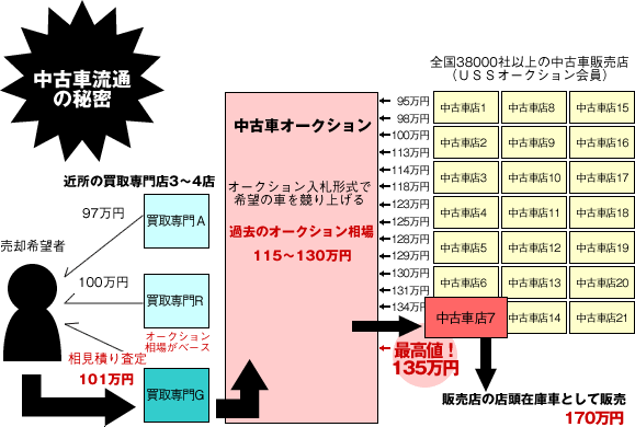 中古車買取り業界のココだけの秘密 名古屋のくるまオークションドットコム