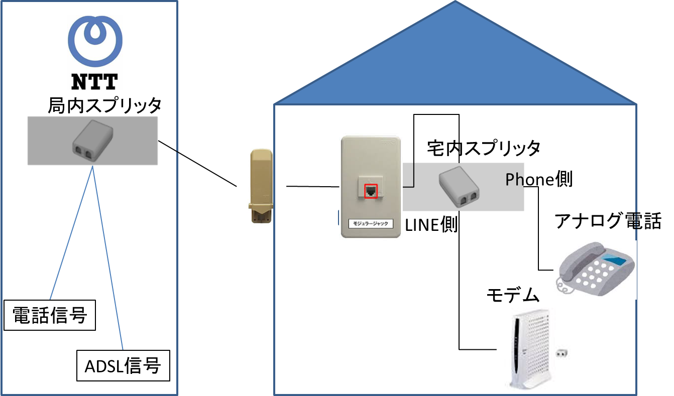Adslや光 ネットや通信機器の疑問 Adslの知識