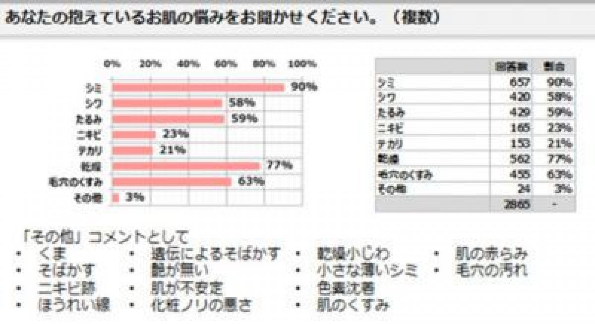 ３０代４０代女性のお肌のお悩み第１位は何と 乾燥 シワ ではなく シミ だった コスメニュース びぃらぼ