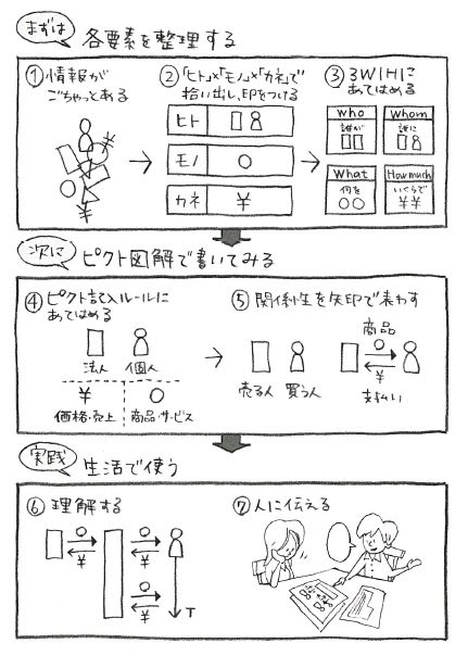 ピクト図解 は 小６算数の文章問題を解くように 日本でも世界でも通じる ピクト図解ユニバーサル仕事術