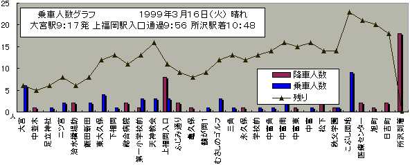 バス運行状況 利用状況