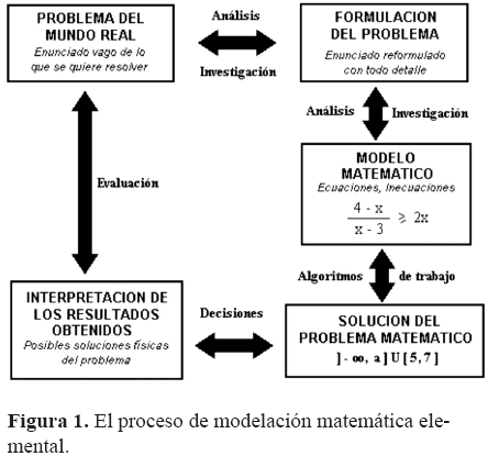 La Ensenanza De La Modelacion Matematica En Ingenieria