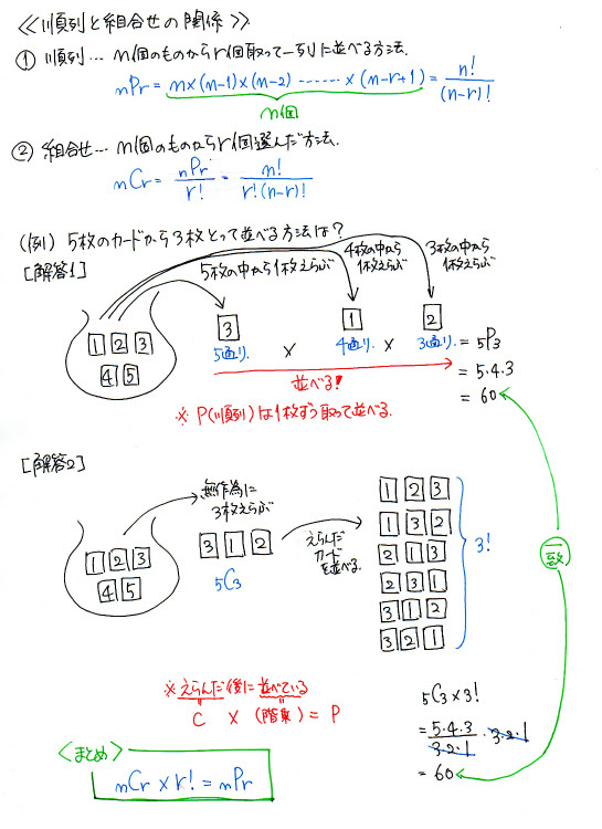 順列と組み合わせの関係 楽しく学ぶ大学受験数学